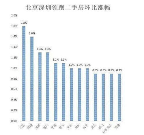 一线城市房价环比上涨_楼市止跌回稳势头延续一线城市房价环比上涨